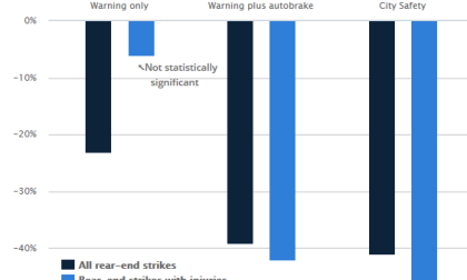 Testing group says forward crash prevention and auto braking could save you