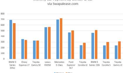 Myth Busted.  Women Do Not Pay More For Cars