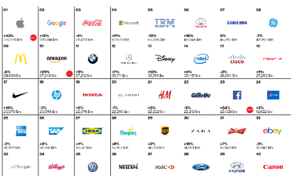 Toyota’s Brand Value Rises, Volkswagen’s Falls