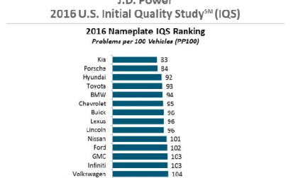 2016 Toyota Camry &Corolla Tops In Initial Quality – Why the News Is Not All Good