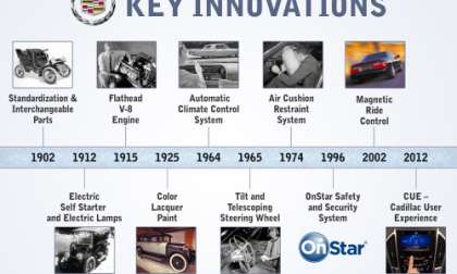 Key Innovations timeline by Cadillac includes the electric starter