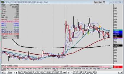 Intra-week chart of Cyclone Power Technologies stock (Pink Sheets: CYPW)