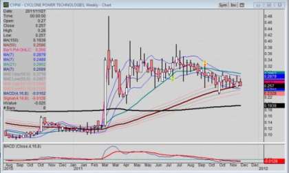 Weekly chart of Cyclone Power Tech (OTCQB: CYPW) dated 11-30-2011