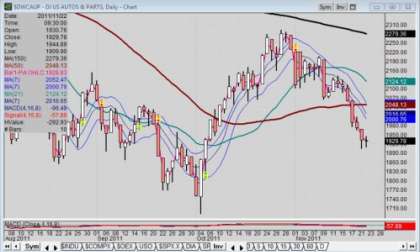 Daily chart of $DWCAUP Dow Jones US Autos and Parts for 11-22-2011