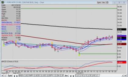 Daily chart of Ford stock for 2011-1019