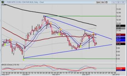 Daily chart for Ford stock dated 12-15-2011. Note the wedge price pattern