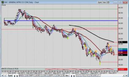 Daily chart of GM stock from IPO to 11-17-2011