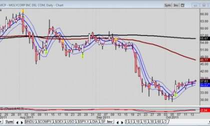 Daily Chart of Molycorp (NYSE: MCP) for 10/14/2011