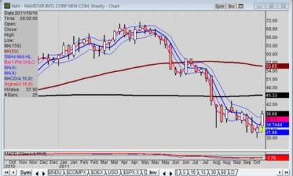 Weekly chart of Navistar stock 