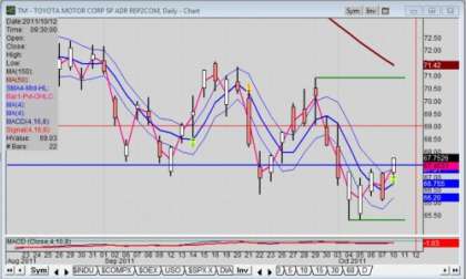 Daily chart of Toyota stock as of 10:50 a..m on 10/10/2011