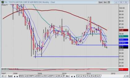 Monthly chart of Toyota stock dated 2011-1104