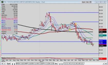 Weekly chart of Toyota stock for 11-11-2011