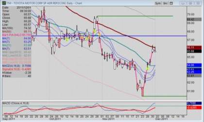 Daily chart of Toyota stock for 12-01-2011 intraday show 3 bullish price gaps