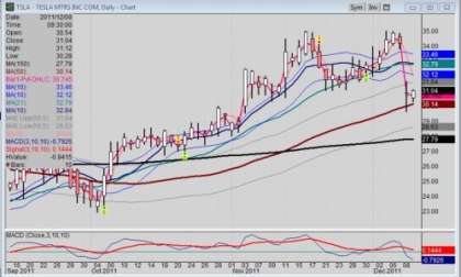 Daily chart of Tesla stock (Nasdaq: TSLA) for Friday, 12-09-2011