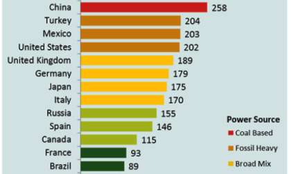 EV emissions in grams per kilometer. From Shrink That Footprint report. 