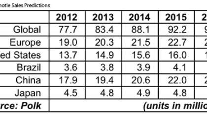 Polk's annual auto sales chart