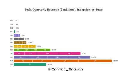 Tesla revenue growth