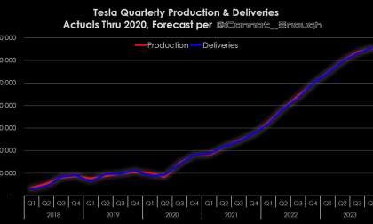 Tesla Future Growth