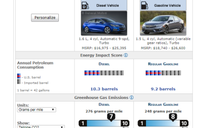 Modern gasoline engines surpass diesel in petroleum efficiency, performance, and CO2 production, as a comparison between the 2017 Honda Civic and Chevy Cruze diesel illustrates.