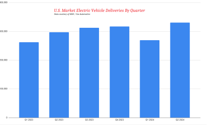 Chart of EV deliveries in America by Quarter created by John Goreham