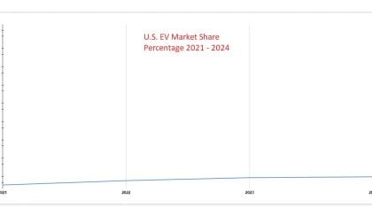 Chart of EV deliveries by John Goreham