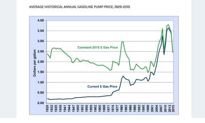 Gas prices reach historic lows