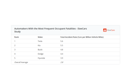 Image shows chart by iSeeCars.com listing most deadly vehicles.