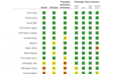 New IIHS test finds two models that underperform.