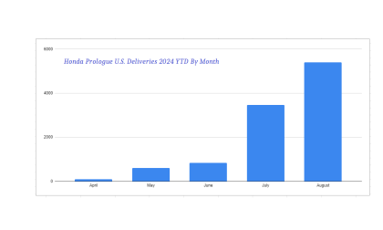 Honda Prologue delivery chart by John Goreham