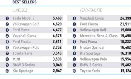 June 2021 UK Best Selling Vehicles