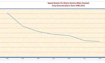Speeding deaths decline sharply.