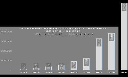 Tesla Trailing Twelve Month Deliveries