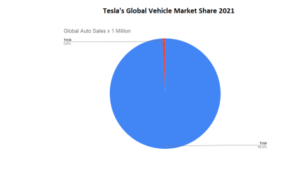 Tesla global market share pie chart by John Goreham