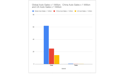 Tesla market share chart by John Goreham