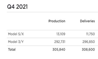 Tesla Q4, 2021 Deliveries huge Beat