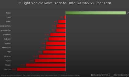 Tesla Is Smoking the Competition