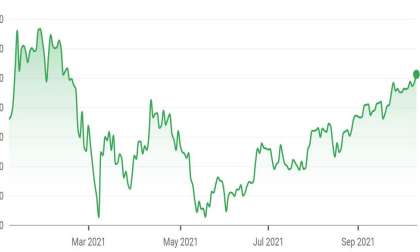 Tesla Stock Headed to All Time High 2021