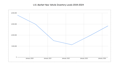 Graph of U.S. vehicle inventory by John Goreham using Cox Automotive data